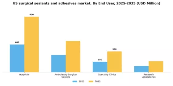 US Surgical Sealants and Adhesives Market Segment Image 1