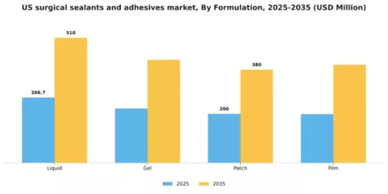 US Surgical Sealants and Adhesives Market Segment Image 2