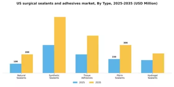 US Surgical Sealants and Adhesives Market Segment Image 3