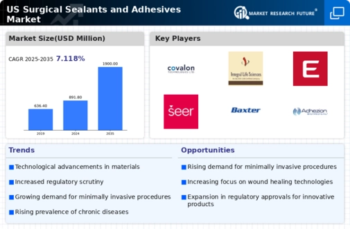 US Surgical Sealants and Adhesives Market Infographic