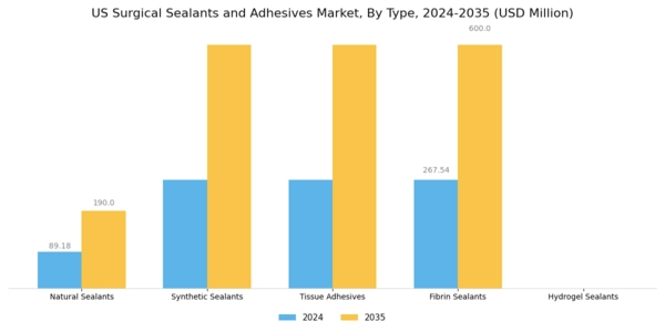 US Surgical Sealants and Adhesives Market Segment Image 0