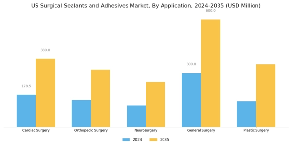 US Surgical Sealants and Adhesives Market Segment Image 1