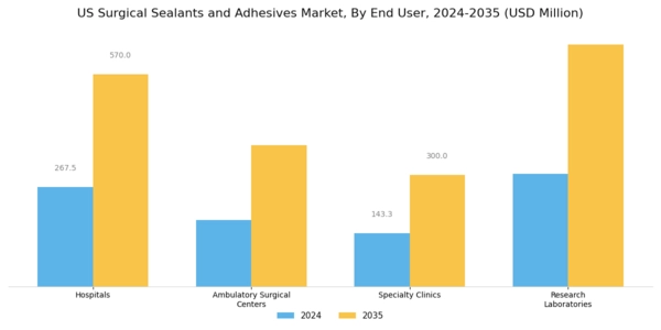 US Surgical Sealants and Adhesives Market Segment Image 2