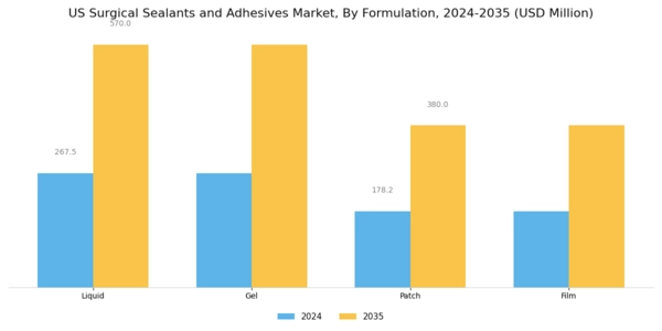 US Surgical Sealants and Adhesives Market Segment Image 3