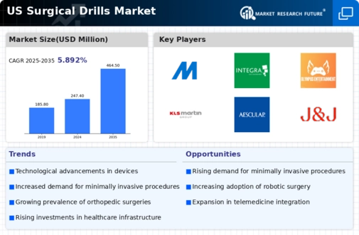 US Surgical Drills Market Infographic