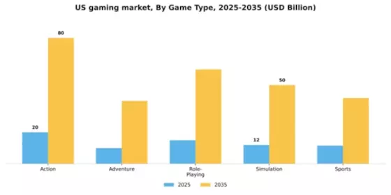 US Gaming Market Segment Image 0