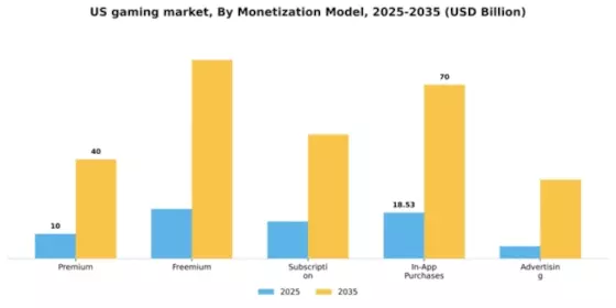US Gaming Market Segment Image 1