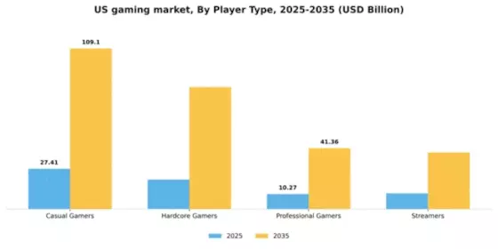 US Gaming Market Segment Image 3