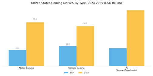 US Gaming Market Segment Image 0