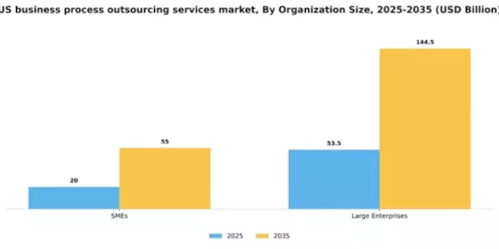 US Business Process Outsourcing Services Market Segment Image 1