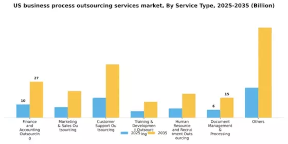 US Business Process Outsourcing Services Market Segment Image 2