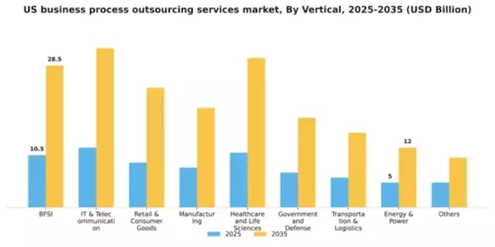 US Business Process Outsourcing Services Market Segment Image 3
