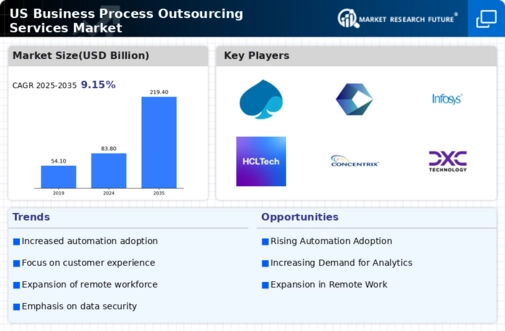 US Business Process Outsourcing Services Market Infographic