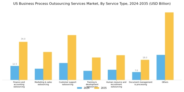 US Business Process Outsourcing Services Market Segment Image 0