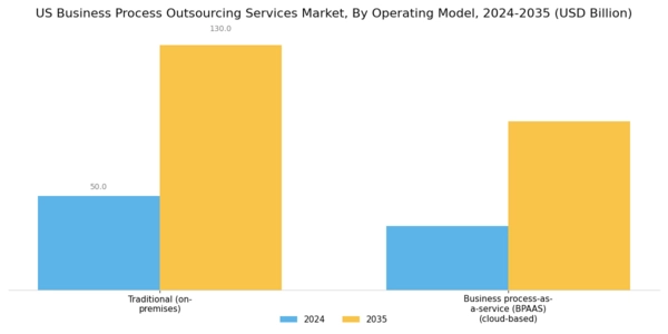 US Business Process Outsourcing Services Market Segment Image 1