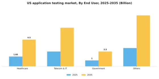 US Application Testing Services Market Segment Image 0