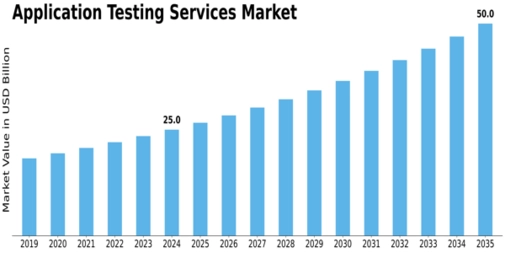 US Application Testing Services Market Size