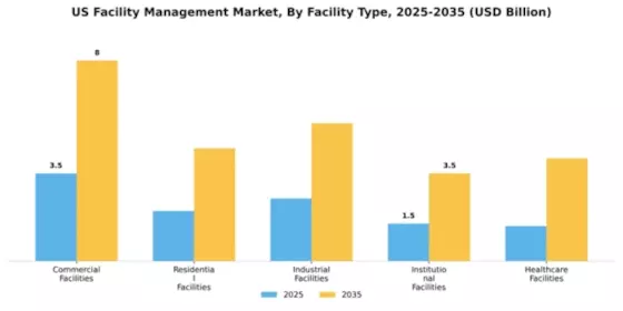 US Facility Management Market Segment Image 1