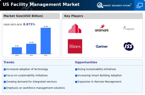 US Facility Management Market Infographic