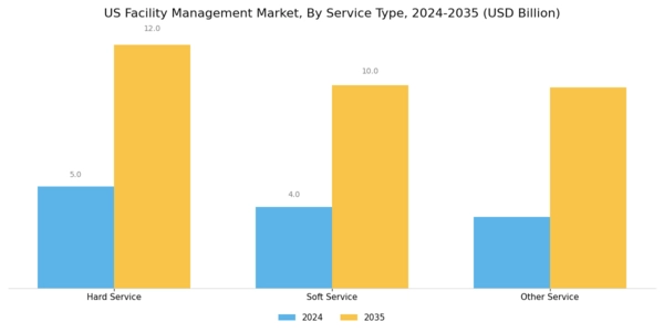 US Facility Management Market Segment Image 0