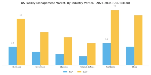 US Facility Management Market Segment Image 1
