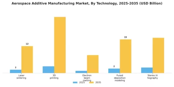 Aerospace Additive Manufacturing Market Segment Image 2