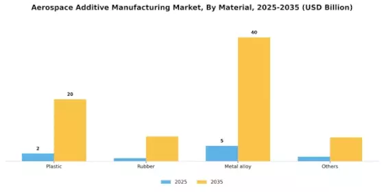 Aerospace Additive Manufacturing Market Segment Image 3