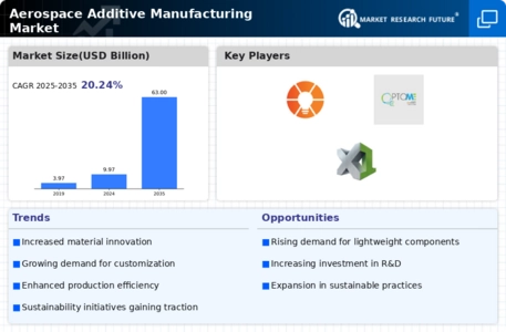 Aerospace Additive Manufacturing Market Infographic