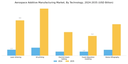 Aerospace Additive Manufacturing Market Segment Image 2
