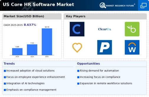 US Core HR Software Market Infographic