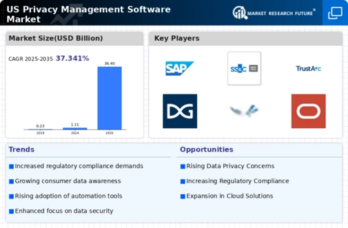 US Privacy Management Software Market Infographic