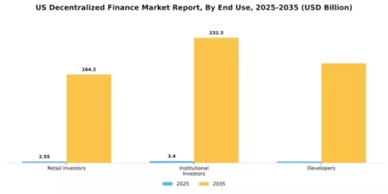 US Decentralized Finance Market Segment Image 2