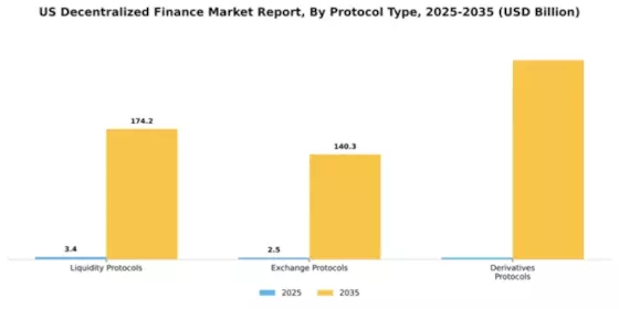 US Decentralized Finance Market Segment Image 3