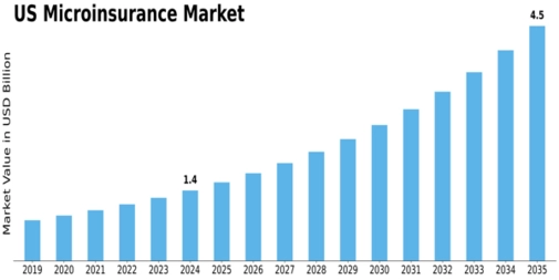 US Microinsurance Market Size