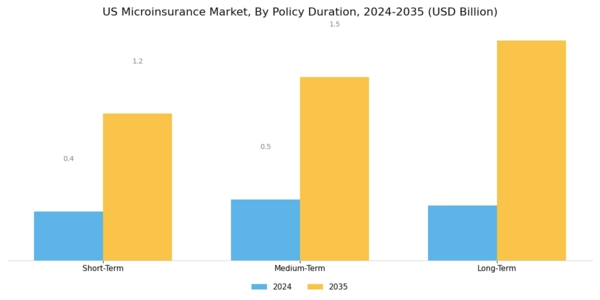 US Microinsurance Market Segment Image 3