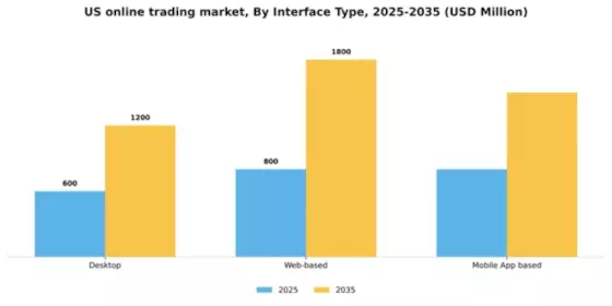 US Online Trading Platform Market Segment Image 1