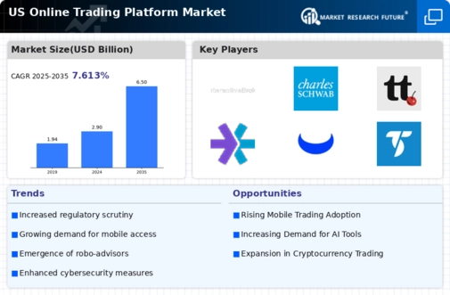 US Online Trading Platform Market Infographic