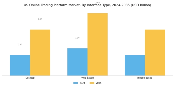 US Online Trading Platform Market Segment Image 0
