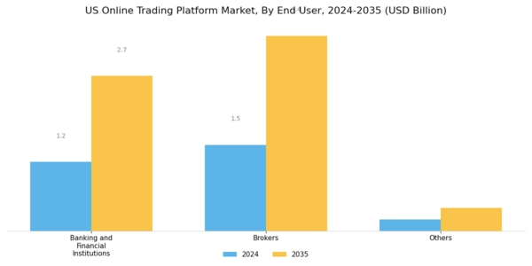 US Online Trading Platform Market Segment Image 1