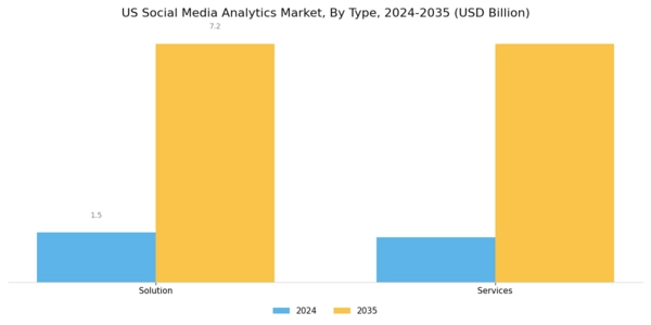US Social Media Analytics Market Segment Image 0