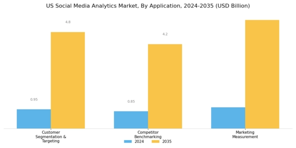 US Social Media Analytics Market Segment Image 2