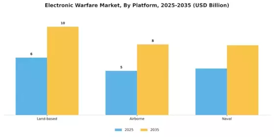 Electronic Warfare Market Segment Image 0
