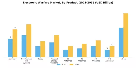 Electronic Warfare Market Segment Image 1