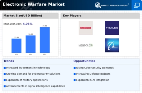 Electronic Warfare Market Infographic