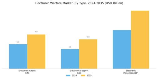 Electronic Warfare Market Segment Image 0