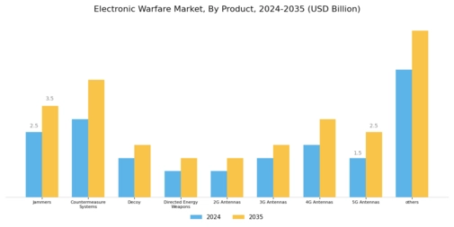 Electronic Warfare Market Segment Image 1