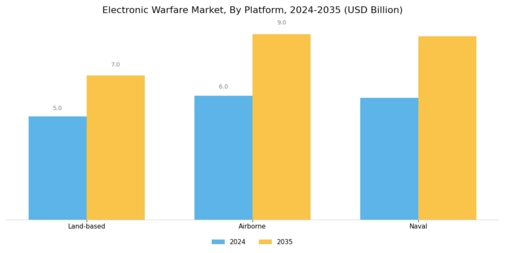 Electronic Warfare Market Segment Image 2