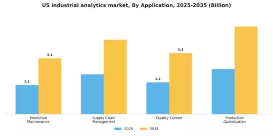 US Industrial Analytics Market Segment Image 0
