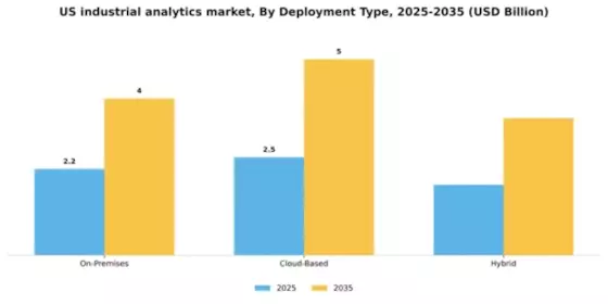 US Industrial Analytics Market Segment Image 2
