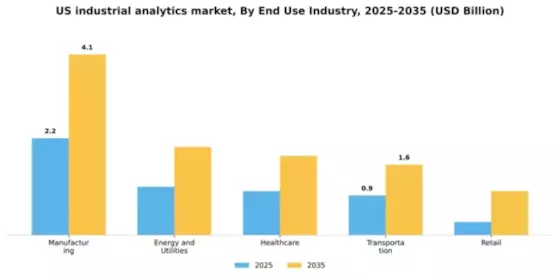 US Industrial Analytics Market Segment Image 3